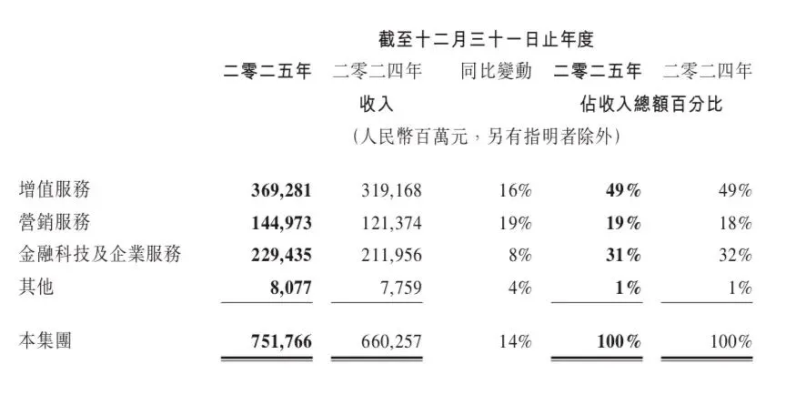 跌破5万亿,市场在期待腾讯什么?