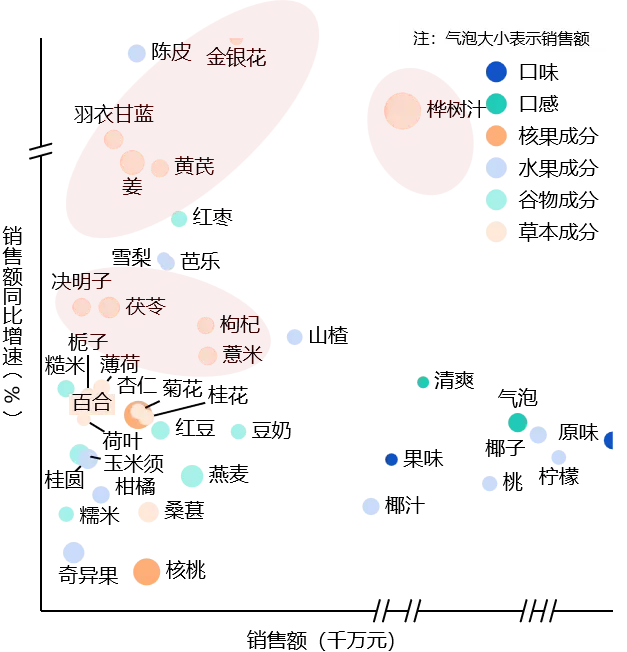 5936亿食品饮料线上市场,真正的变量不是价格,而是＂健康＂这两个字