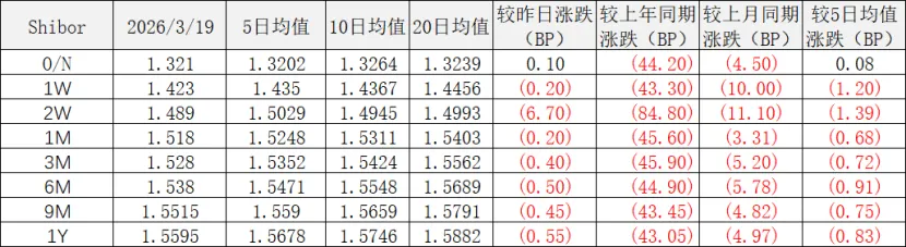 同业市场监测情况2026年3月19日