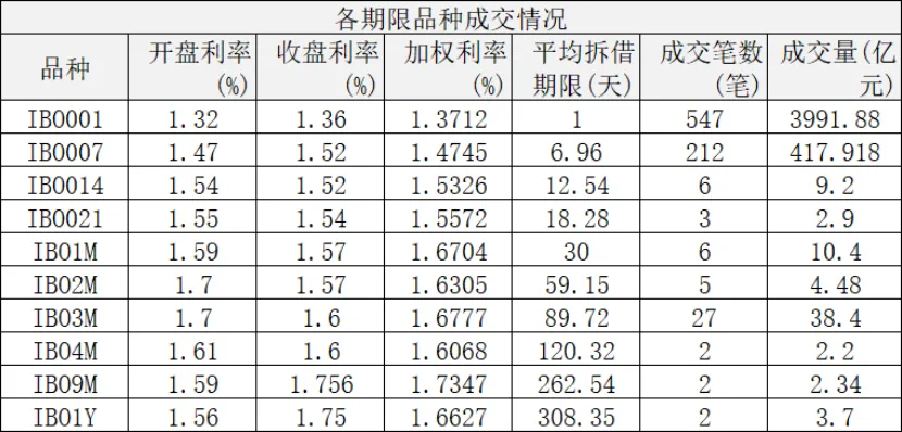 同业市场监测情况2026年3月19日