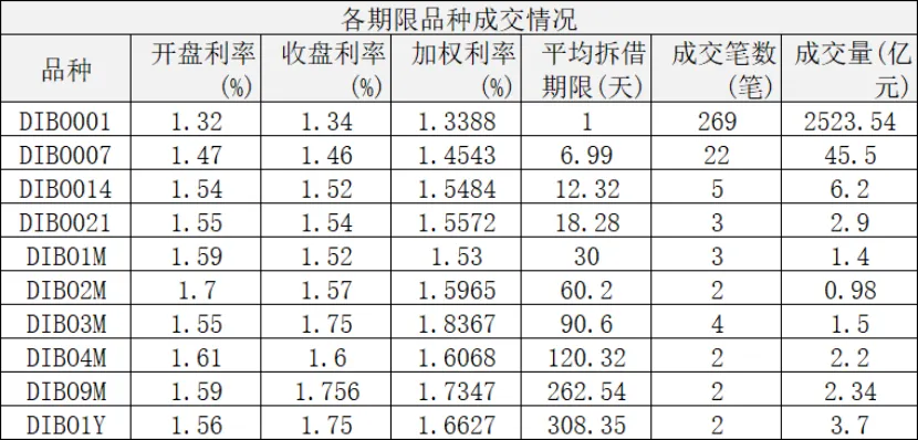 同业市场监测情况2026年3月19日