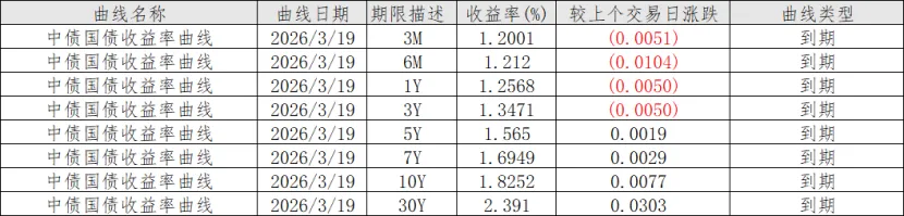 同业市场监测情况2026年3月19日