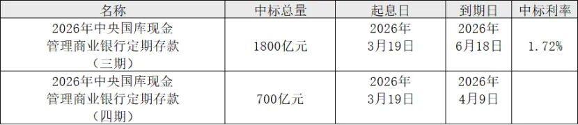 同业市场监测情况2026年3月19日