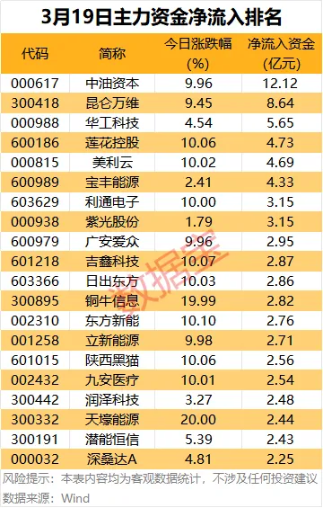 3月19日晚间影响市场消息汇总 央行:坚定维护股票、债券、外汇等金融平稳运行