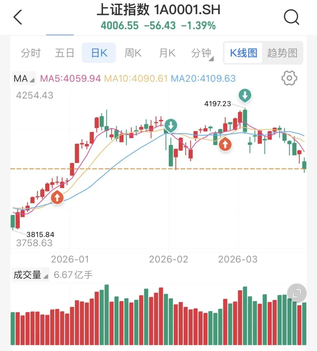 市场会跌到哪?盯紧这两个方向!