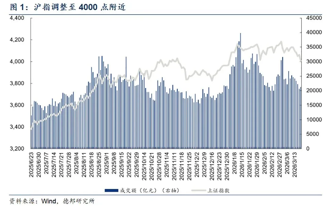 市场滞胀交易升温