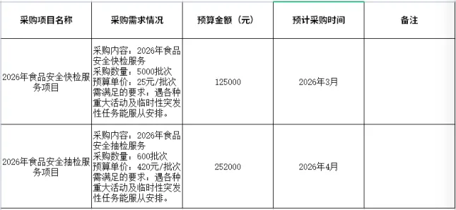 赣州市市场监督管理局蓉江新区分局2026年3-4月采购意向