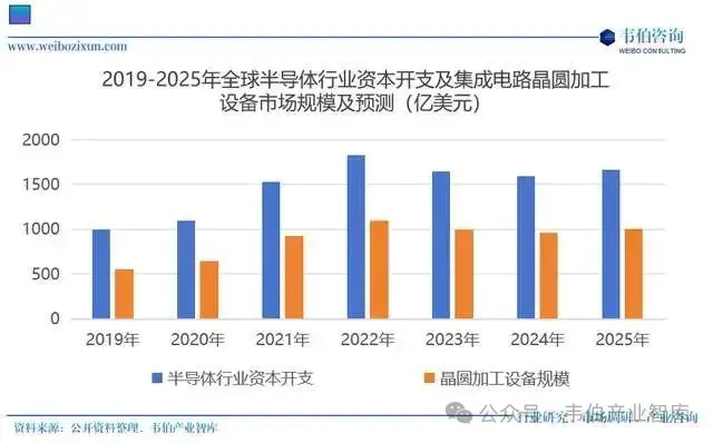 全球集成电路制造设备市场规模超千亿美元、干法去胶设备/快速热处理设备头部企业及份额、中国核心设备国产化能力亟待提升