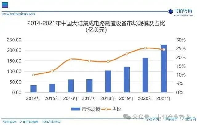 全球集成电路制造设备市场规模超千亿美元、干法去胶设备/快速热处理设备头部企业及份额、中国核心设备国产化能力亟待提升