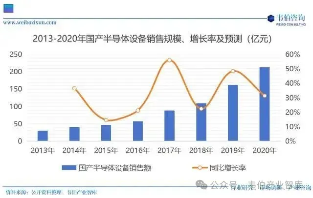 全球集成电路制造设备市场规模超千亿美元、干法去胶设备/快速热处理设备头部企业及份额、中国核心设备国产化能力亟待提升