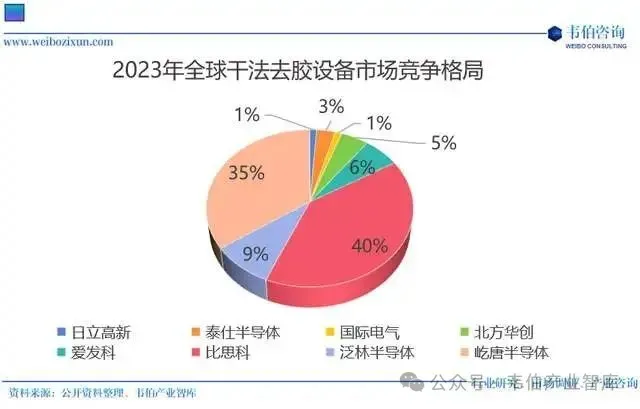 全球集成电路制造设备市场规模超千亿美元、干法去胶设备/快速热处理设备头部企业及份额、中国核心设备国产化能力亟待提升