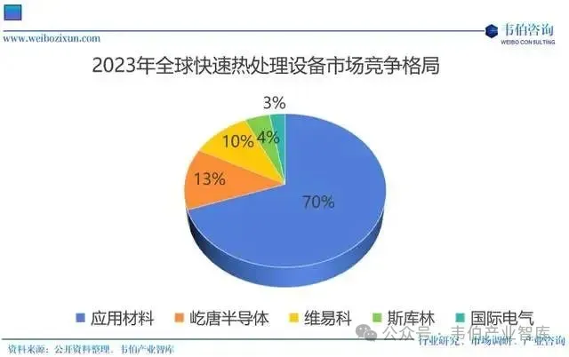 全球集成电路制造设备市场规模超千亿美元、干法去胶设备/快速热处理设备头部企业及份额、中国核心设备国产化能力亟待提升