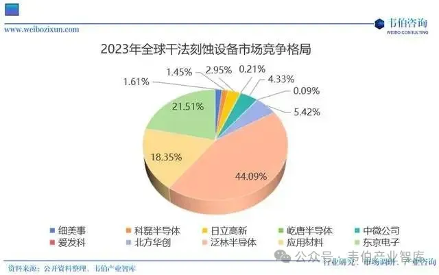 全球集成电路制造设备市场规模超千亿美元、干法去胶设备/快速热处理设备头部企业及份额、中国核心设备国产化能力亟待提升