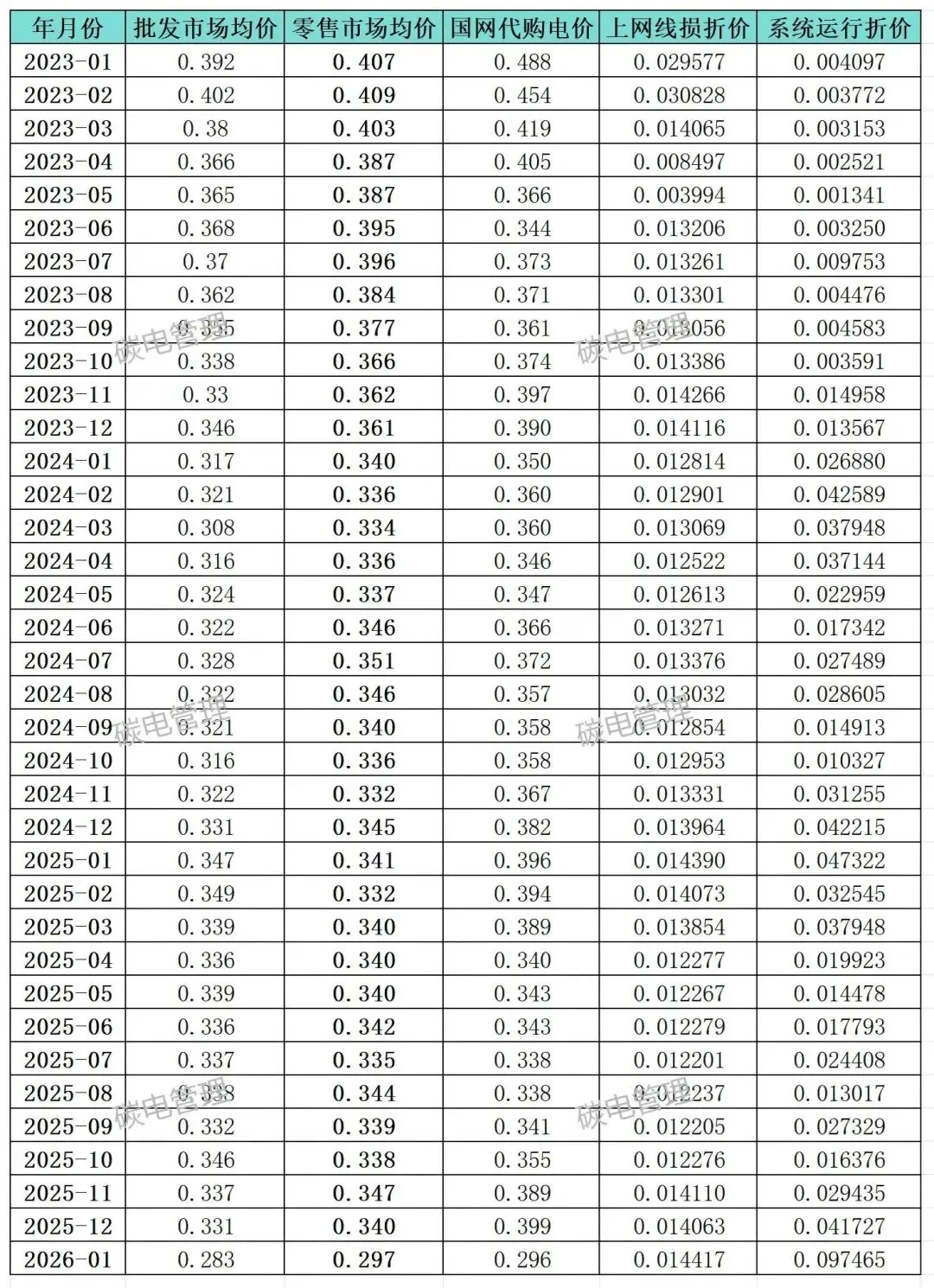 【2026年1月】山西电力市场均价情况发布