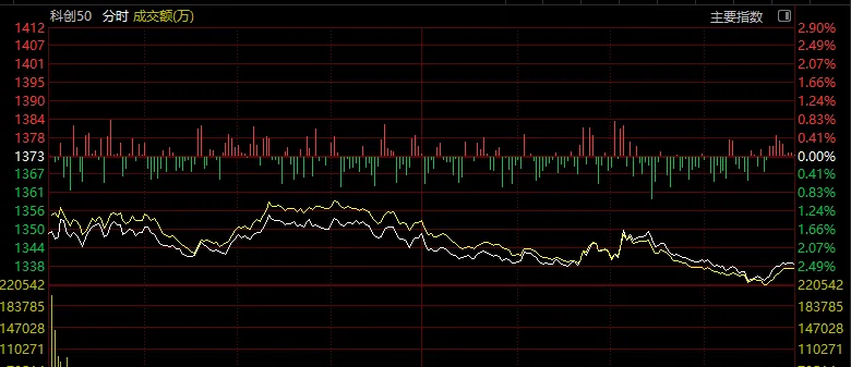 科创50指数:等待市场自发探底(2026年3月18-19日)