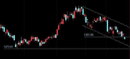 科创50指数:等待市场自发探底(2026年3月18-19日)