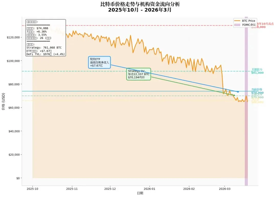 后FOMC时代:加密市场结构性筑底与策略配置