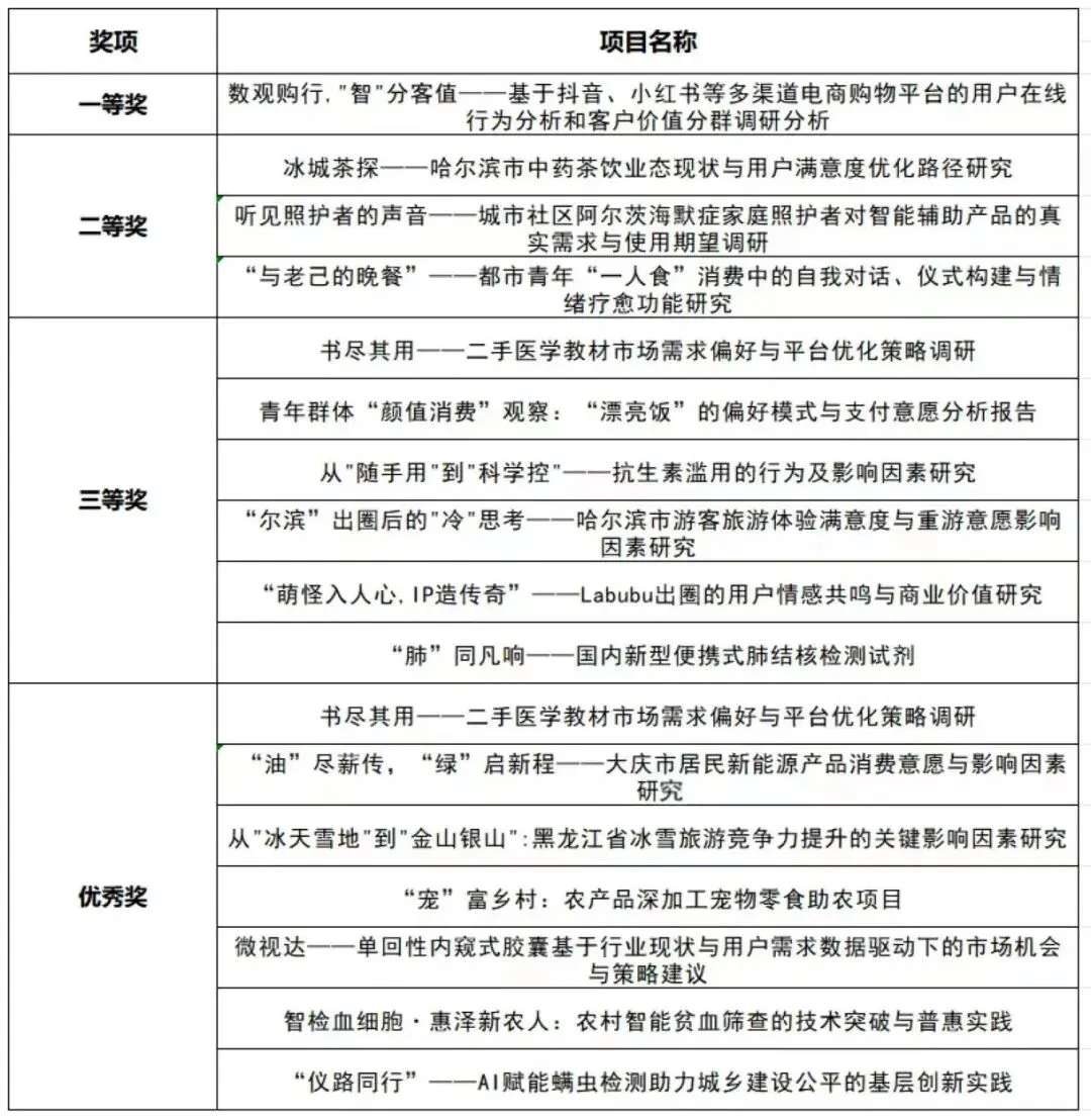 第十六届“正大杯”全国大学生市场调查与分析校级选拔赛圆满结束
