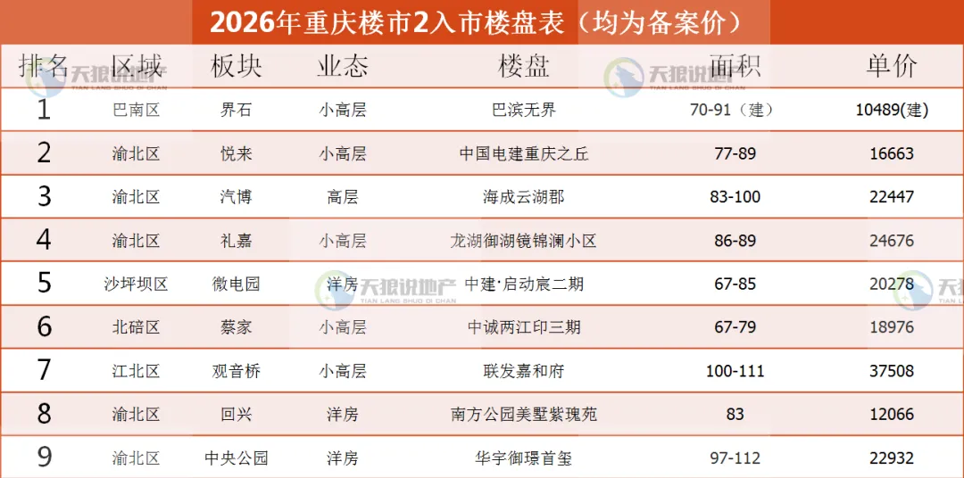 2026年,重庆楼市2月市场动态(文字版+视频版+2月入市楼盘表)
