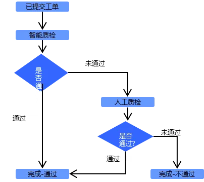 营销过程管理,驱动零售数智化转型