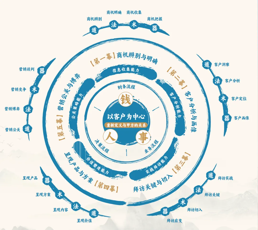 课程预告 | 赢战山河—大客户营销全景策略