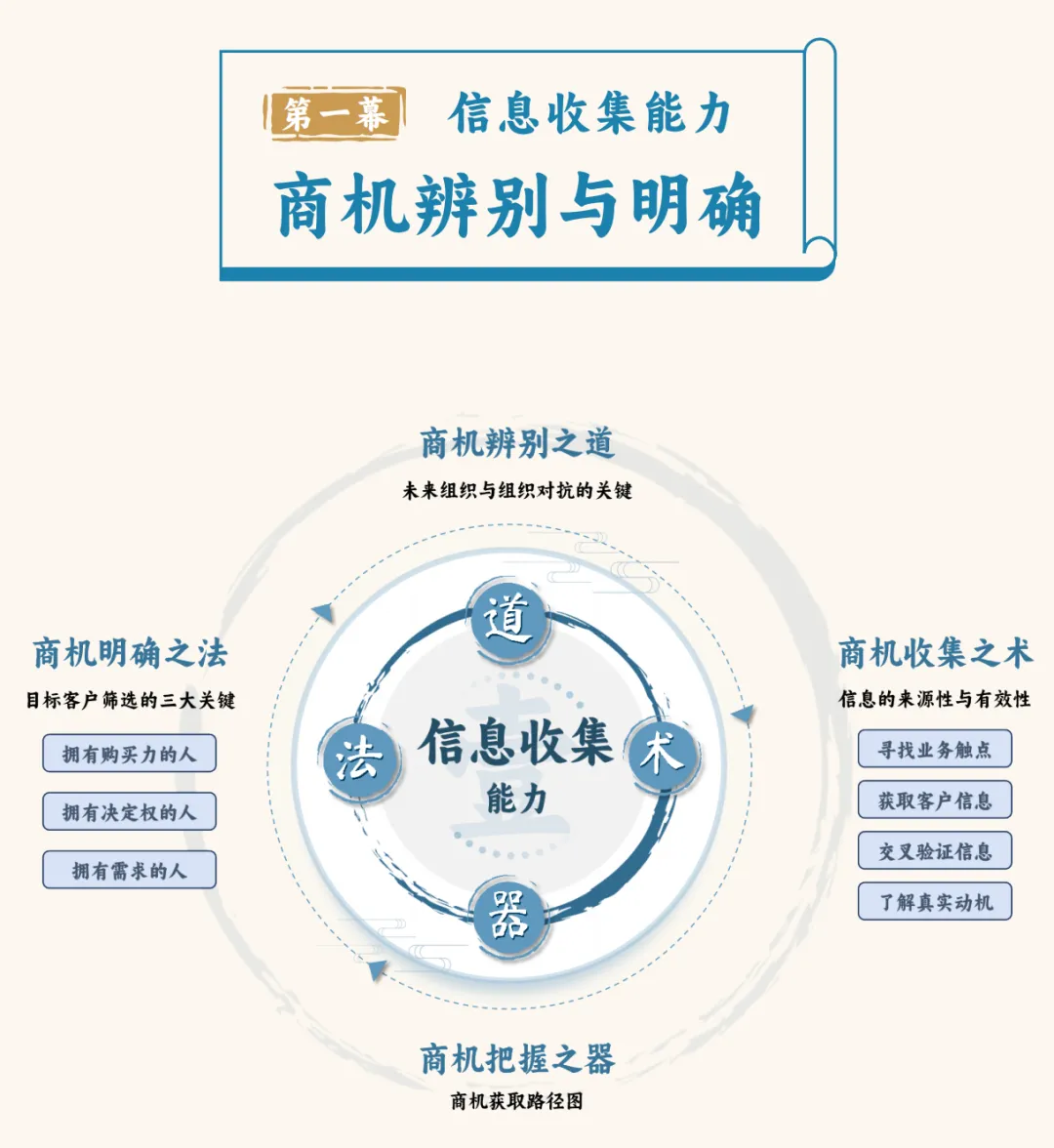 课程预告 | 赢战山河—大客户营销全景策略