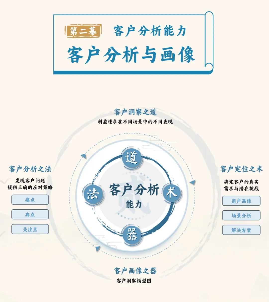 课程预告 | 赢战山河—大客户营销全景策略