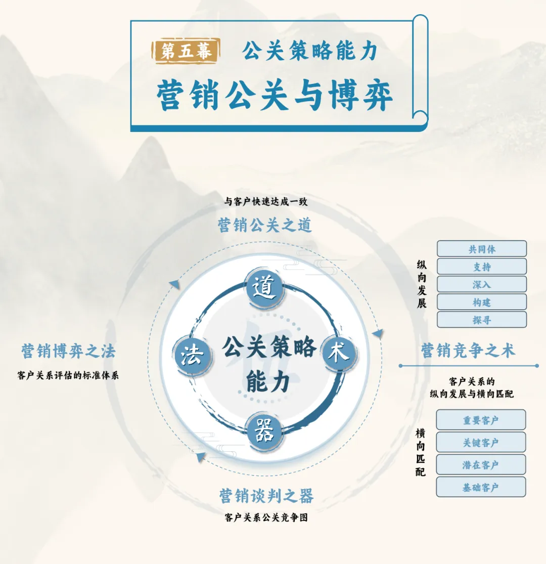 课程预告 | 赢战山河—大客户营销全景策略