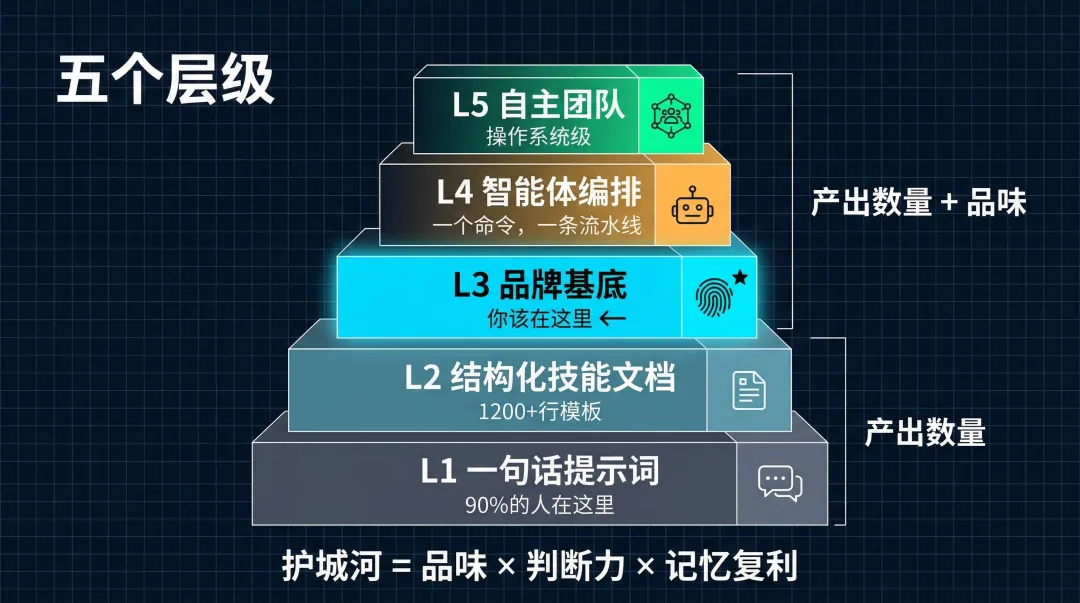 Karpathy给营销打了9分AI暴露度,90%的人还卡在第1级