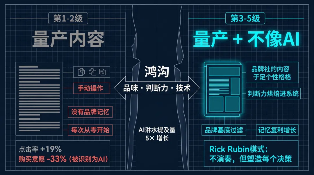 Karpathy给营销打了9分AI暴露度,90%的人还卡在第1级