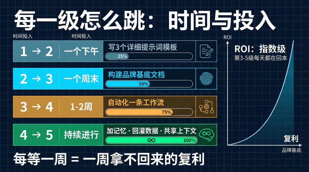 Karpathy给营销打了9分AI暴露度,90%的人还卡在第1级
