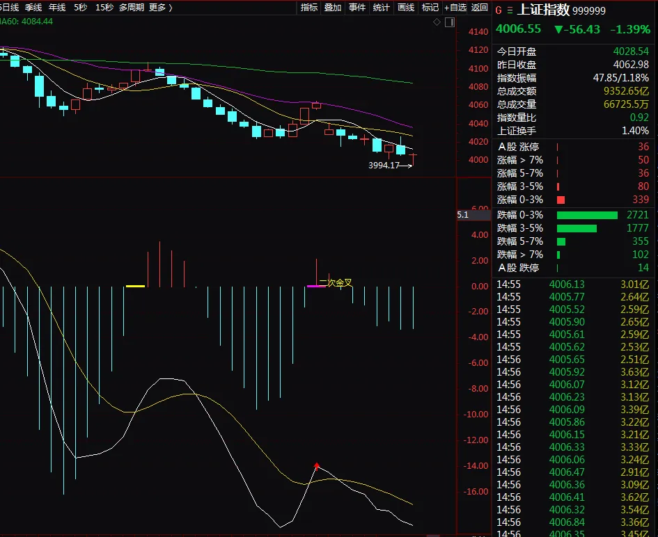 市场何时反弹?不同模式有不同的标准