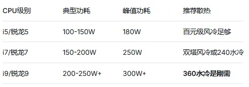 电脑硬件科普系列—(散热器)上篇:风冷还是水冷?AI训练跑几天,选错直接降频