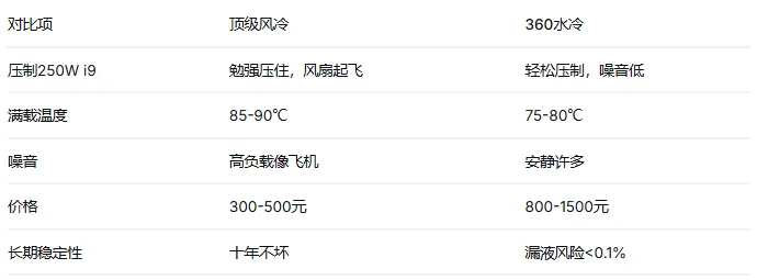 电脑硬件科普系列—(散热器)上篇:风冷还是水冷?AI训练跑几天,选错直接降频