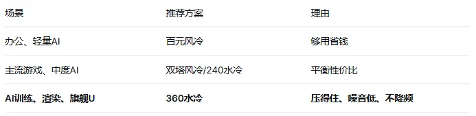 电脑硬件科普系列—(散热器)上篇:风冷还是水冷?AI训练跑几天,选错直接降频