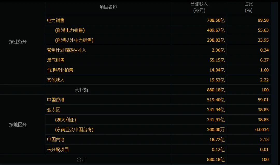 香港电力市场格局与“双头垄断”下的投资抉择