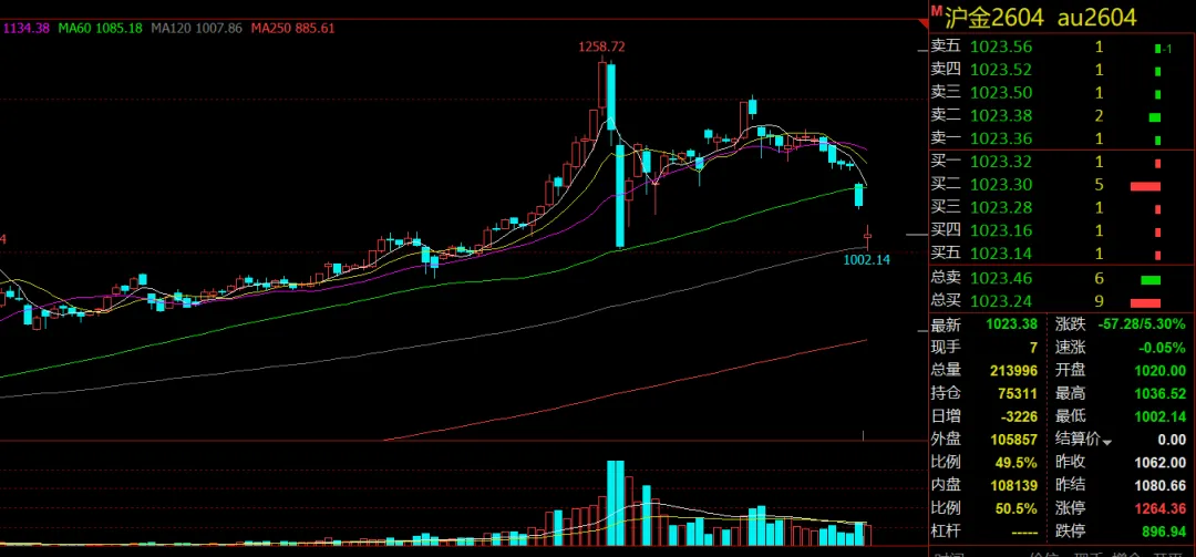 市场冰火二重天