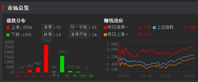 3. 19 周四(4b)昨天市场弱反,今天继续普跌