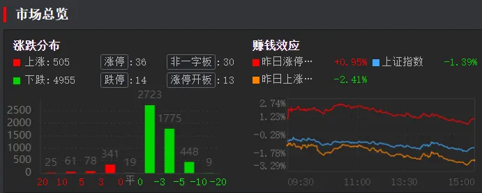 3. 19 周四(4b)昨天市场弱反,今天继续普跌