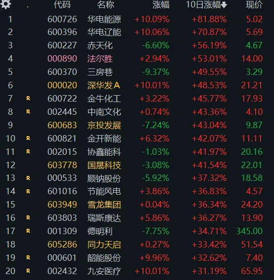 3. 19 周四(4b)昨天市场弱反,今天继续普跌