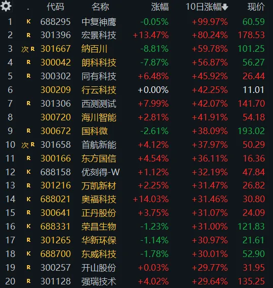 3. 19 周四(4b)昨天市场弱反,今天继续普跌