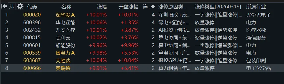 3. 19 周四(4b)昨天市场弱反,今天继续普跌
