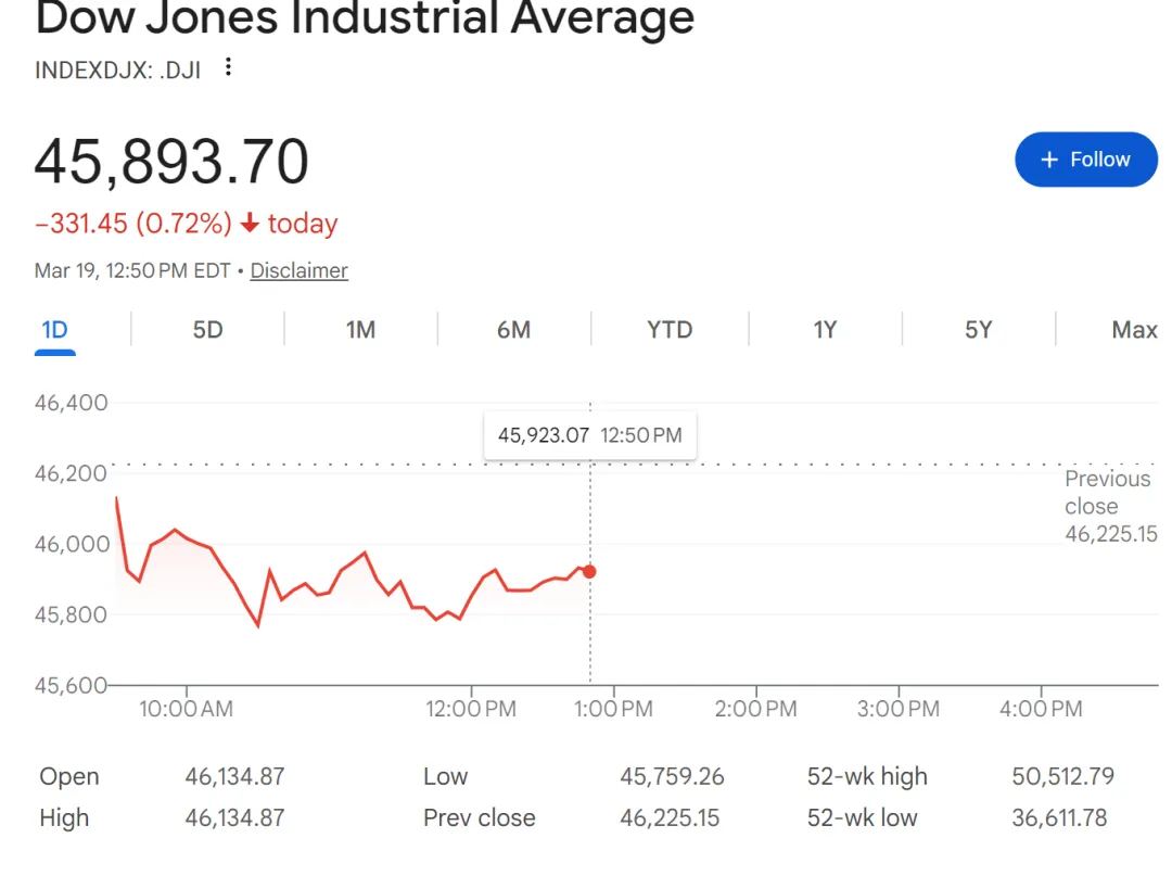 失控!全球市场一夜变天:油价飙升,股市从亚洲跌到华尔街,道指开盘一度跌超400点