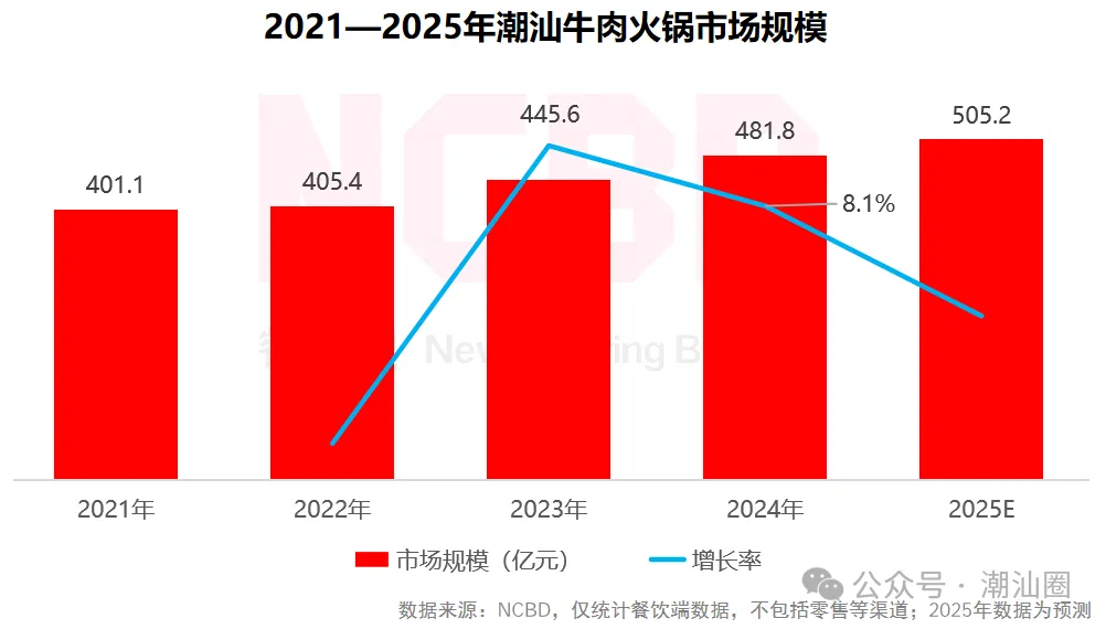 潮汕牛肉火锅市场规模超500亿