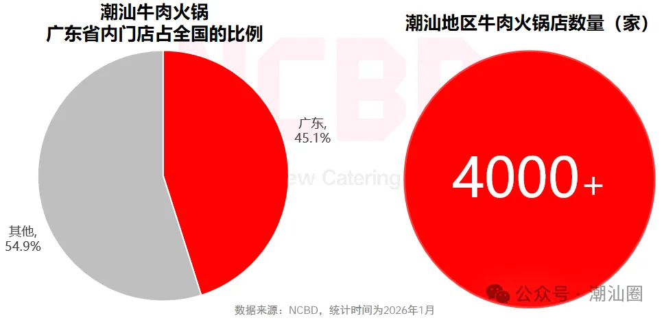 潮汕牛肉火锅市场规模超500亿