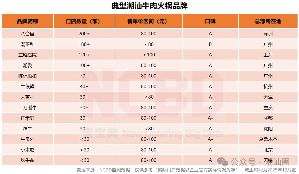 潮汕牛肉火锅市场规模超500亿