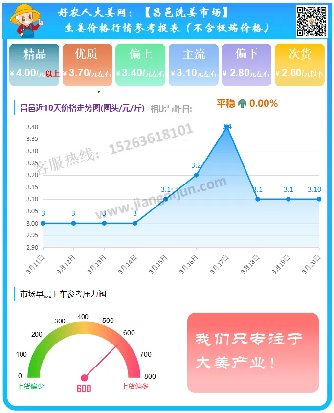 [03/20]昌邑市场价格(不是农忙上货少,而是真没有姜了!)