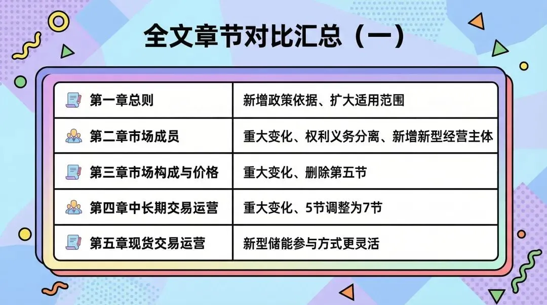 【一文图解】山东电力市场2026年3月征求意见稿对比