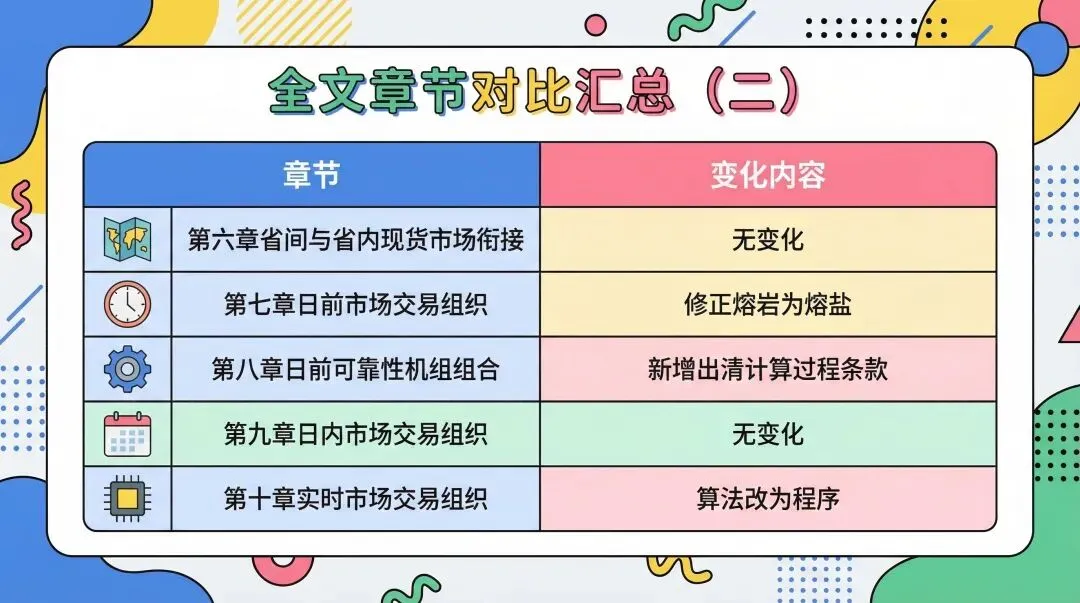 【一文图解】山东电力市场2026年3月征求意见稿对比