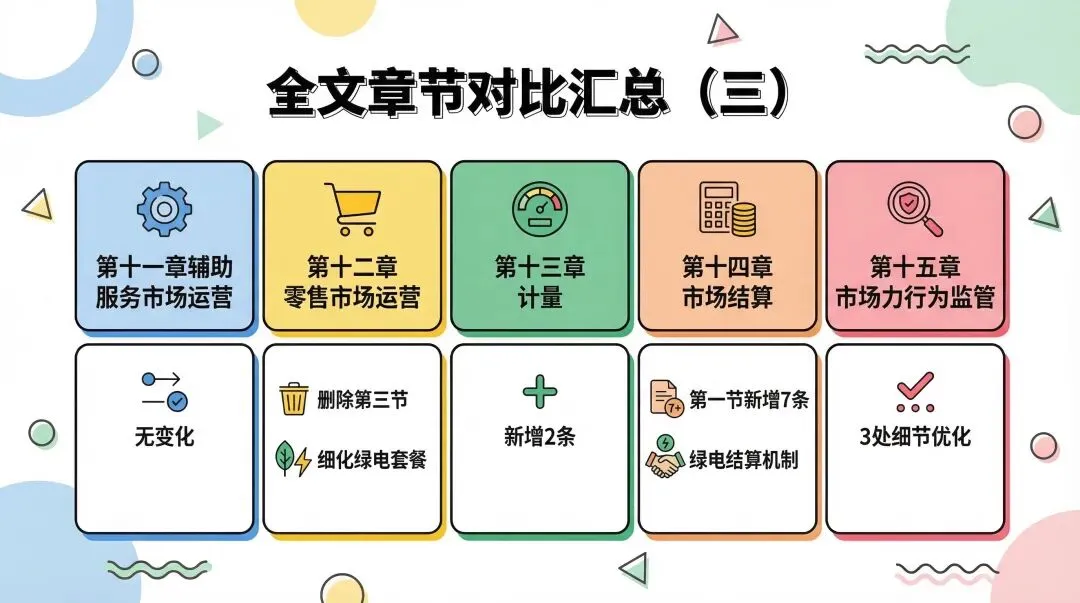 【一文图解】山东电力市场2026年3月征求意见稿对比